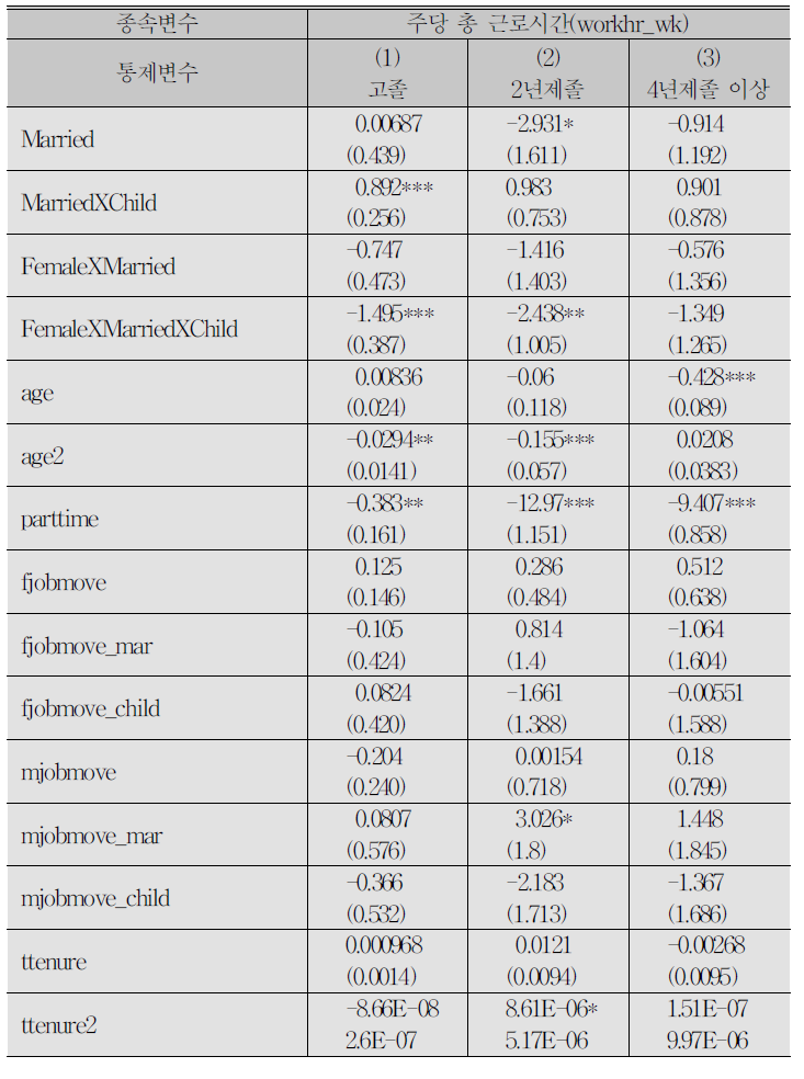 결혼과 자녀출산이 교육수준별로 총 근로시간에 미치는 영향:FE 분석 결과