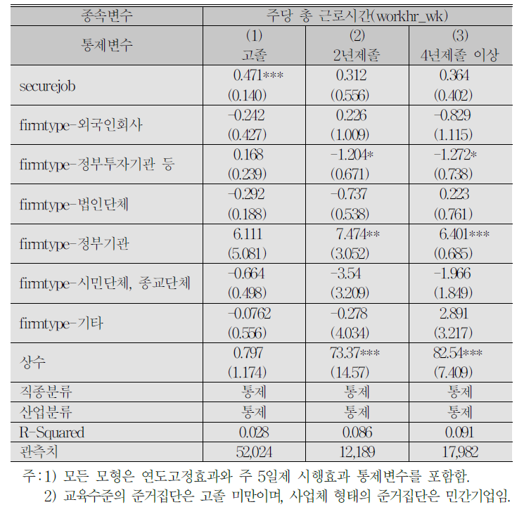 (계속) 결혼과 자녀출산이 교육수준별로 총 근로시간에 미치는 영향:FE 분석 결과