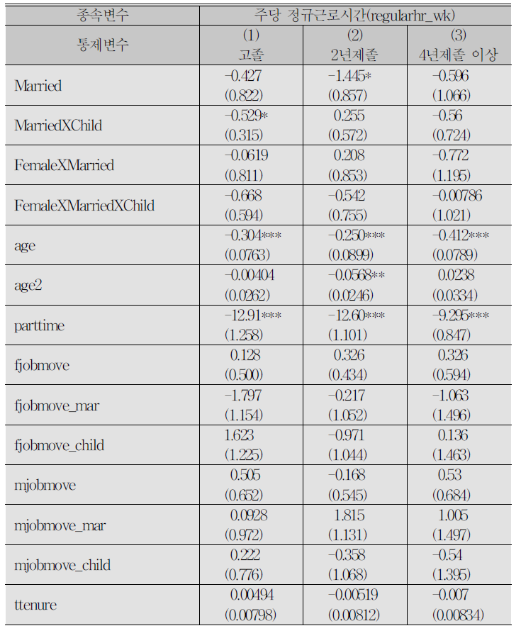 결혼과 자녀출산이 교육수준별로 정규근로시간에 미치는 영향:FE 분석 결과