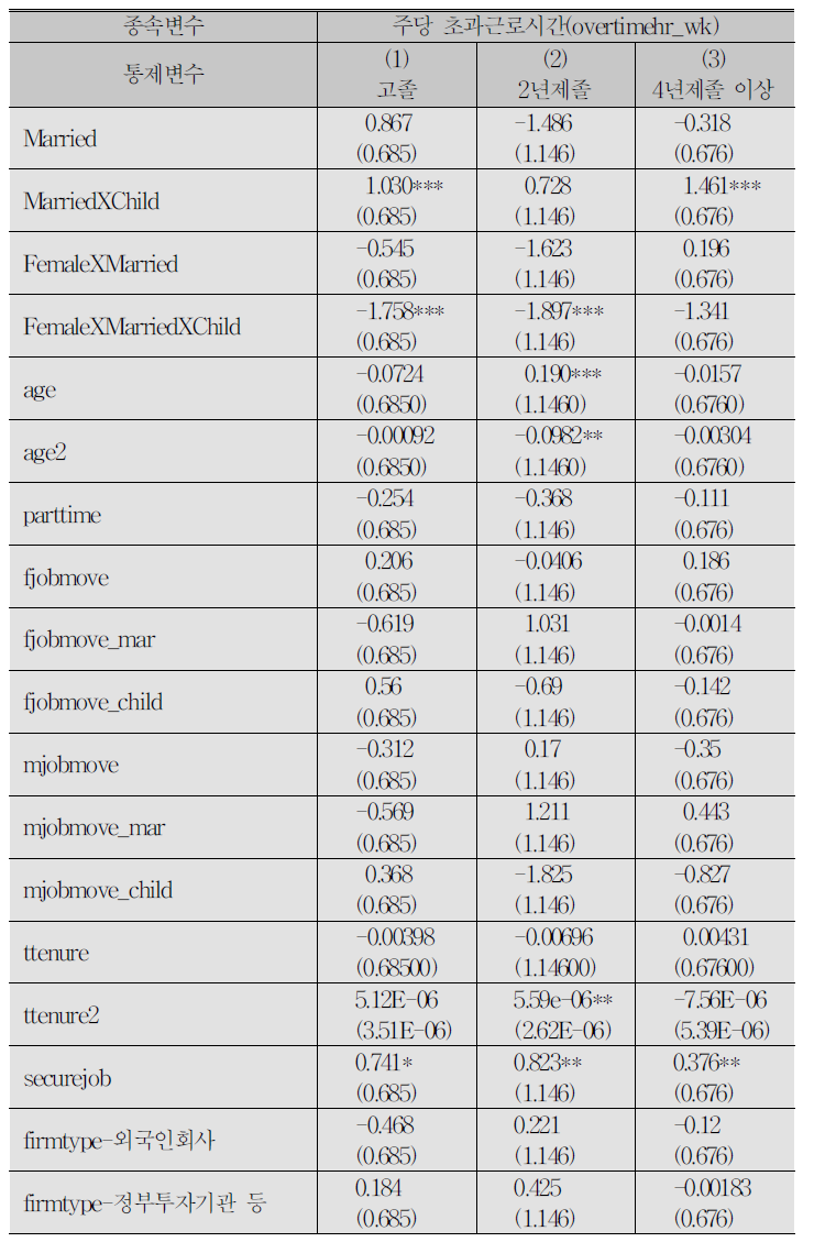 결혼과 자녀출산이 교육수준별로 초과근로시간에 미치는 영향:FE 분석 결과
