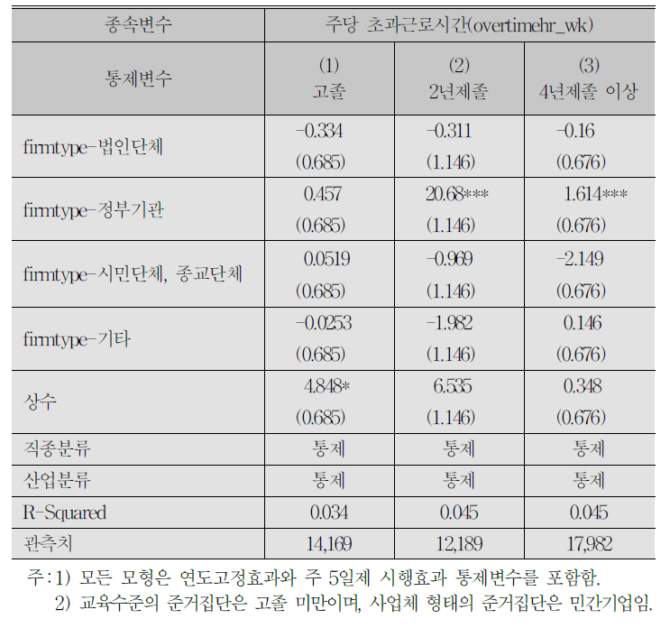 (계속) 결혼과 자녀출산이 교육수준별로 초과근로시간에 미치는 영향:FE 분석 결과