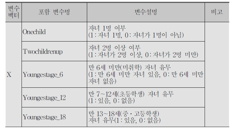 모형에 사용된 변수 리스트