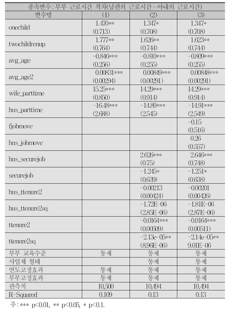 자녀 수별 자녀 유무가 부부 근로시간 분배에 미치는 영향:OLS 분석 결과