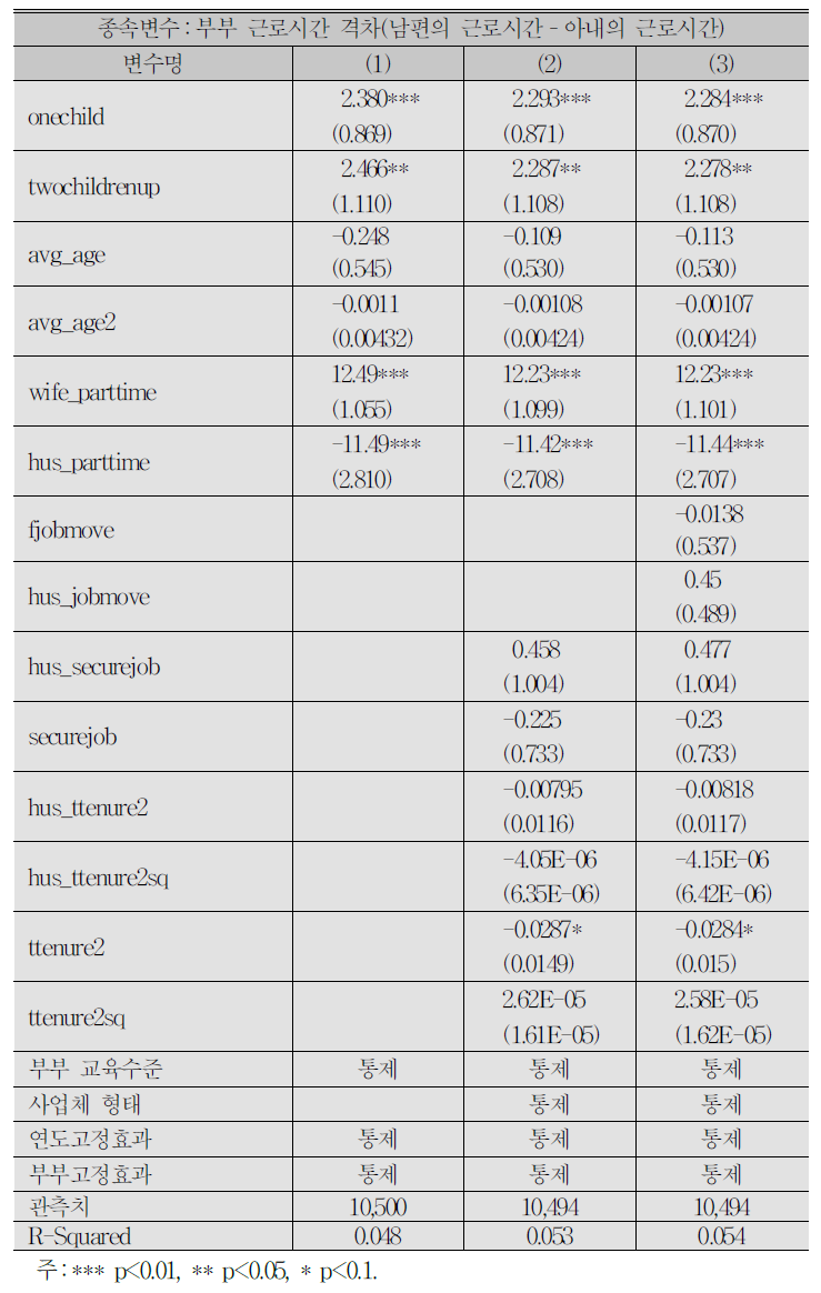 자녀 수별 자녀 유무가 부부 근로시간 분배에 미치는 영향:FE 분석 결과
