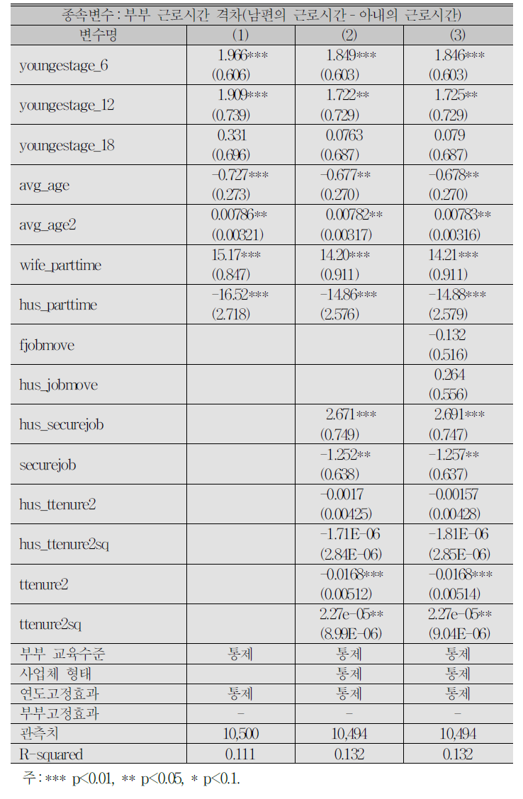 자녀 연령별 자녀 유무가 부부 근로시간 분배에 미치는 영향:OLS 분석 결과