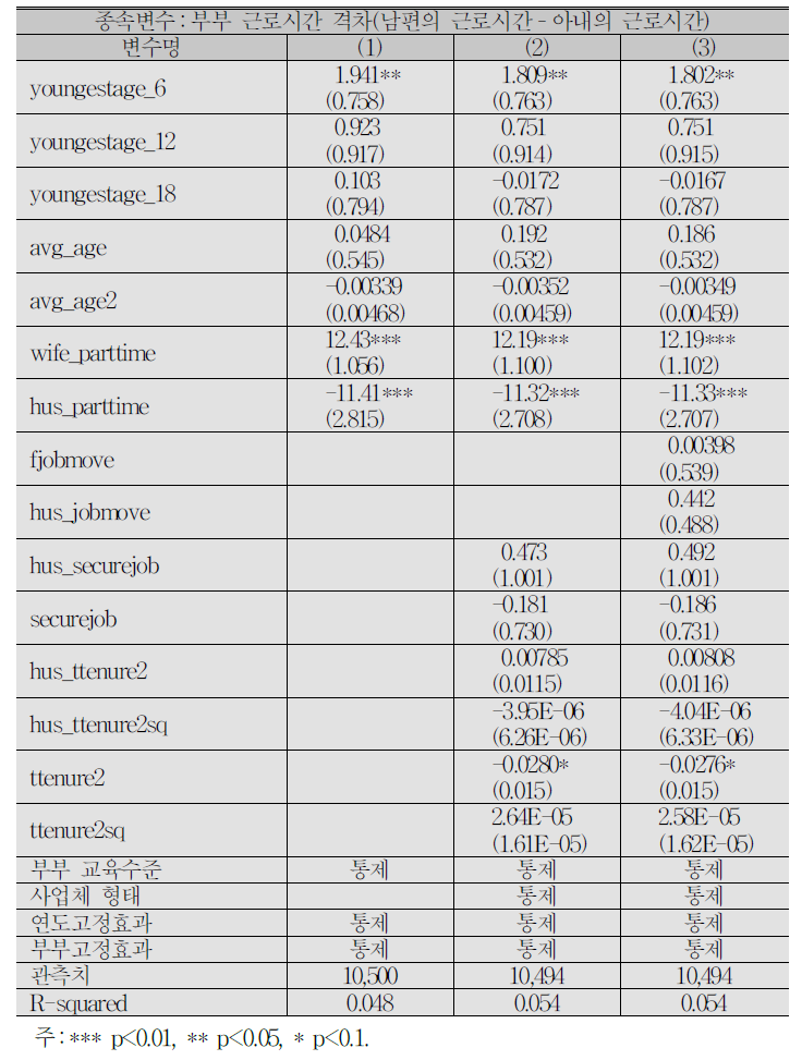 자녀 연령별 자녀 유무가 부부 근로시간 분배에 미치는 영향:FE 분석 결과
