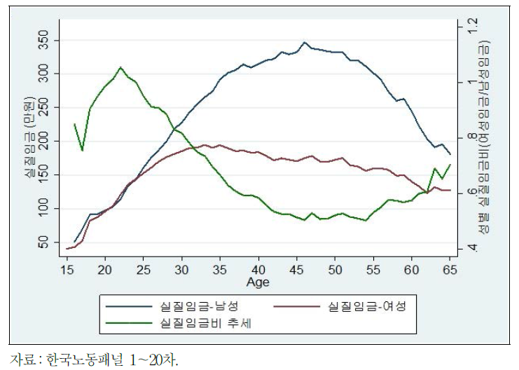 성별 연령-임금 윤곽선 및 임금격차(여성 임금/남성 임금)