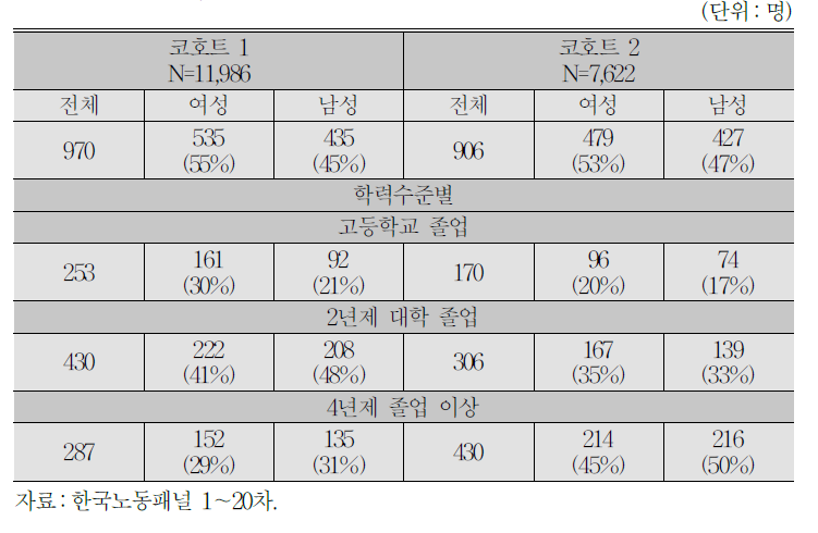 코호트 1, 2의 조건별 표본 추출 당시 표본 수 분포