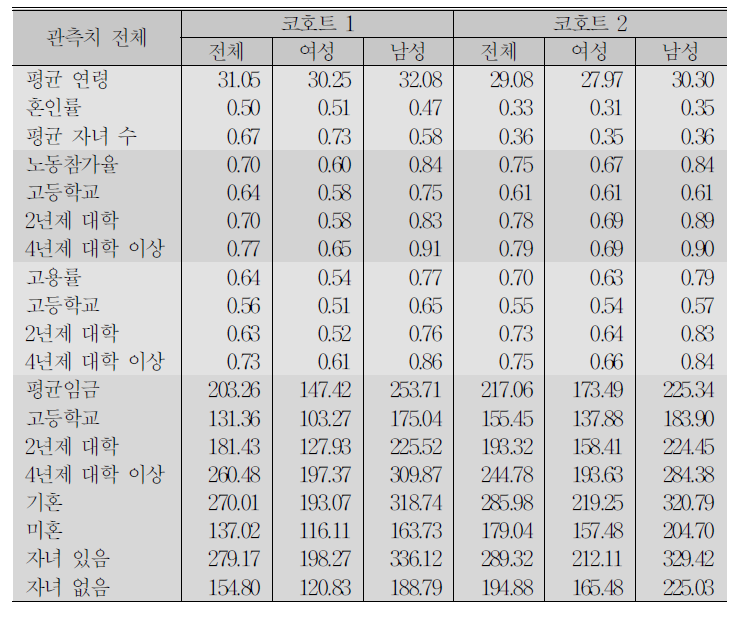 코호트 1, 2 관측치 전체 기초통계