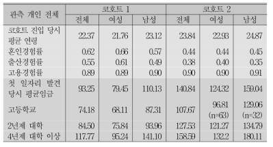 코호트 1, 2 표본 추출 당시 기초통계