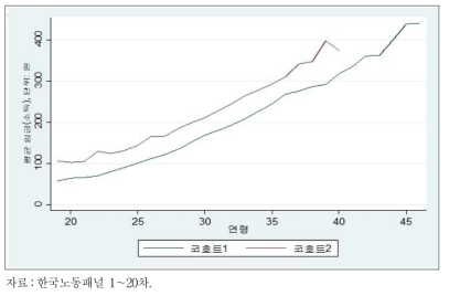 코호트별 연령-임금 윤곽선