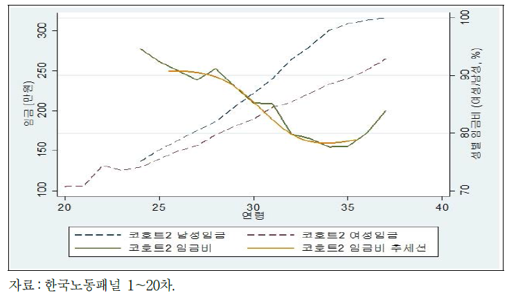 코호트 2 성별 연령-임금 윤곽선