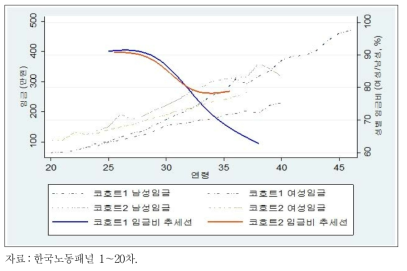 코호트별 성별 연령-임금 윤곽선