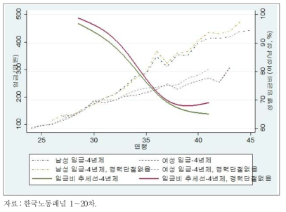 코호트 1 4년제 대졸자 경력단절 유무에 따른 남녀 연령-임금 윤곽선