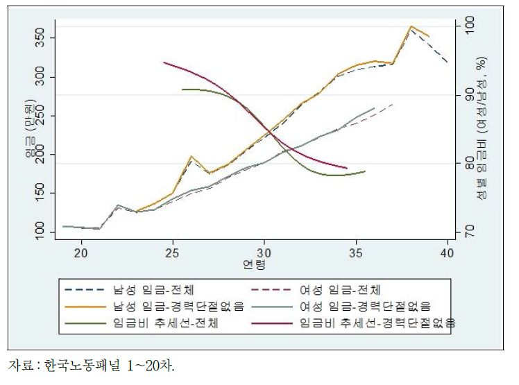 코호트 2 경력단절 유무에 따른 남녀 연령-임금 윤곽선