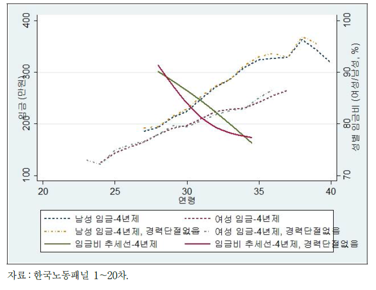 코호트 2 4년제 대졸자 경력단절 유무에 따른 남녀 연령-임금 윤곽선