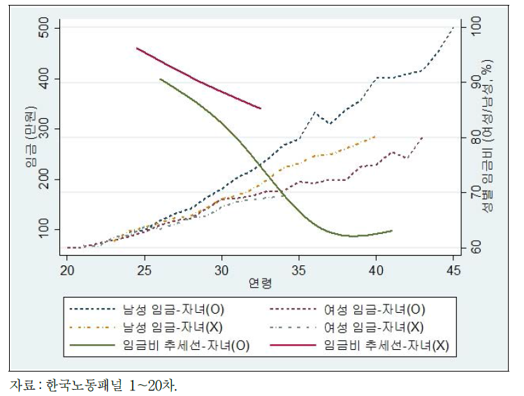 코호트 1 출산할 집단과 하지 않을 집단 성별 임금격차