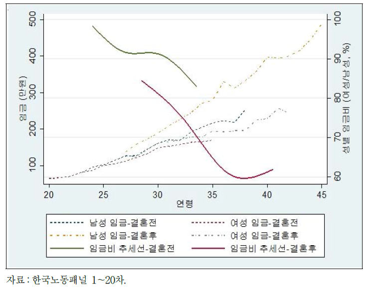 코호트 1 결혼 전후의 연령-임금 윤곽선