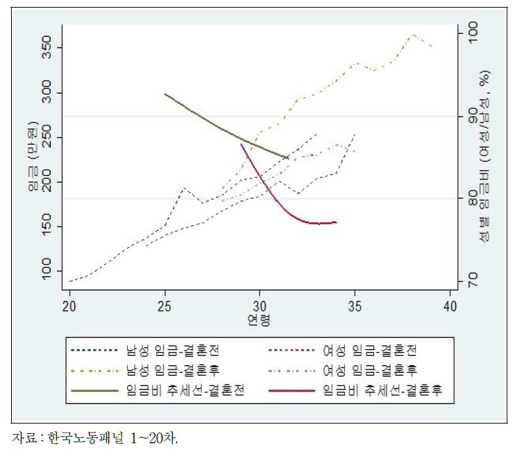 코호트 2 결혼 전후의 연령-임금 윤곽선