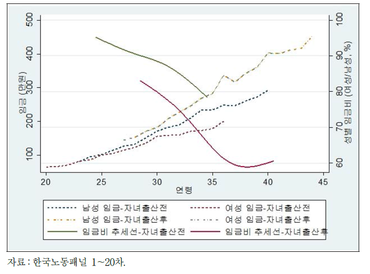 코호트 1 자녀출산 전후 연령-임금 윤곽선