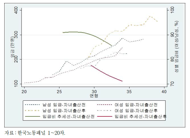 코호트 2 자녀출산 전후 연령-임금 윤곽선