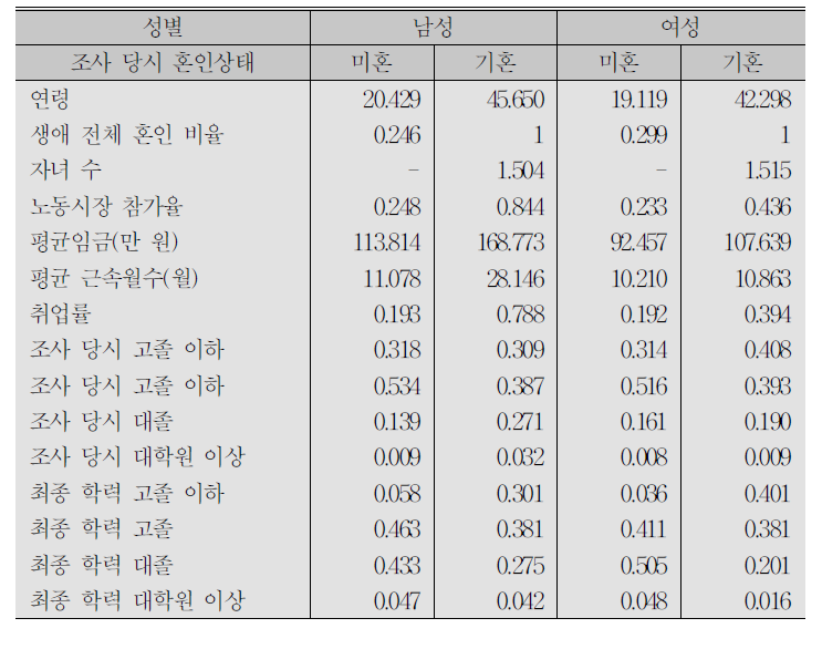 전체 응답자들의 패널 진입 당시 혼인상태에 따른 성별 기초통계