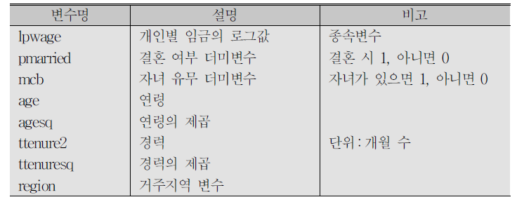 제3장 데이터 분석 시 사용한 변수 목록