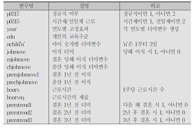 (계속) 제3장 데이터 분석 시 사용한 변수 목록