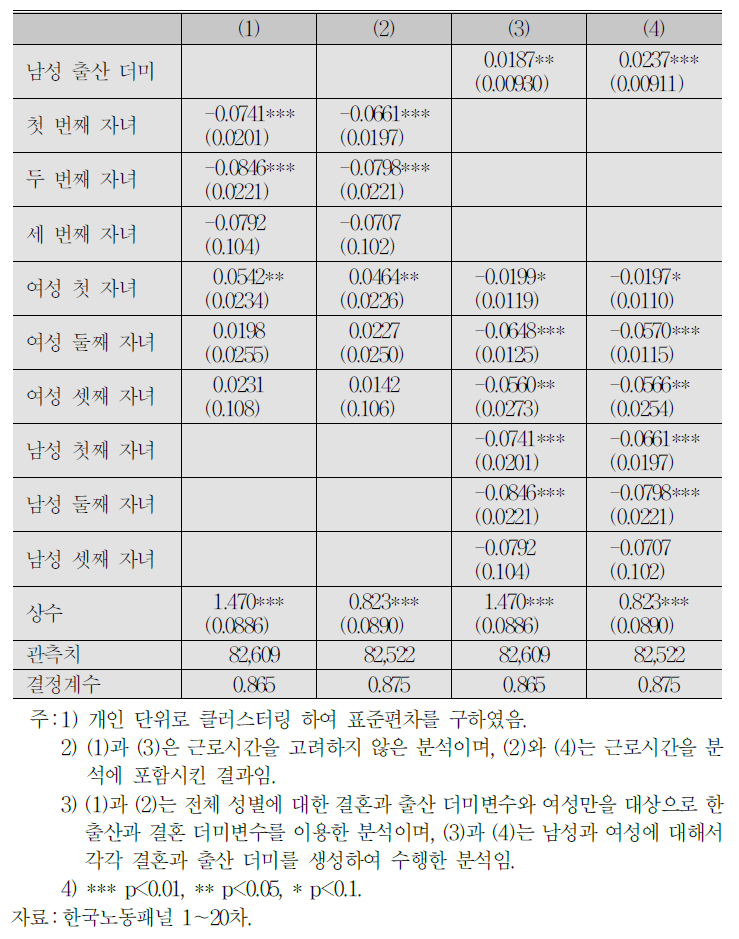 (계속) 선행 추세를 고려하지 않은 임금에 대한 결혼과 출산의 영향