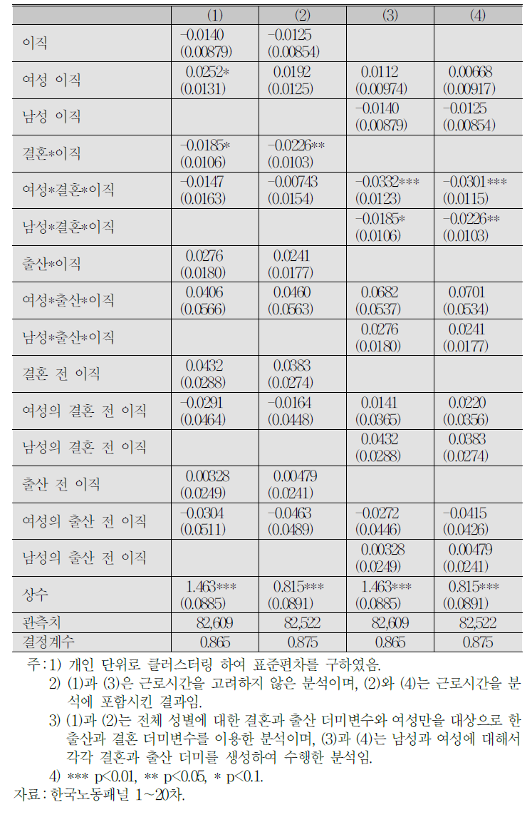 이직 변수를 추가한 선행 추세를 고려하지 않은 임금에 대한 결혼과 출산의 영향