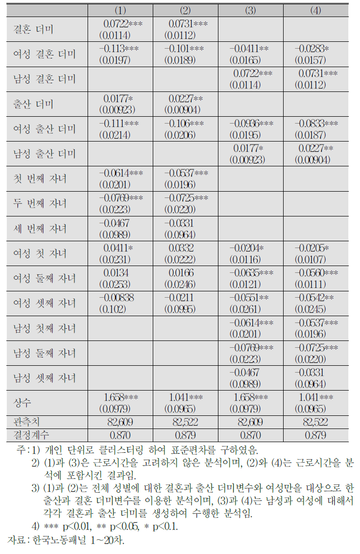 이직 변수와 산업별, 직군별 더미변수를 추가한 선행 추세를 고려하지 않은 임금에 대한 결혼과 출산의 영향