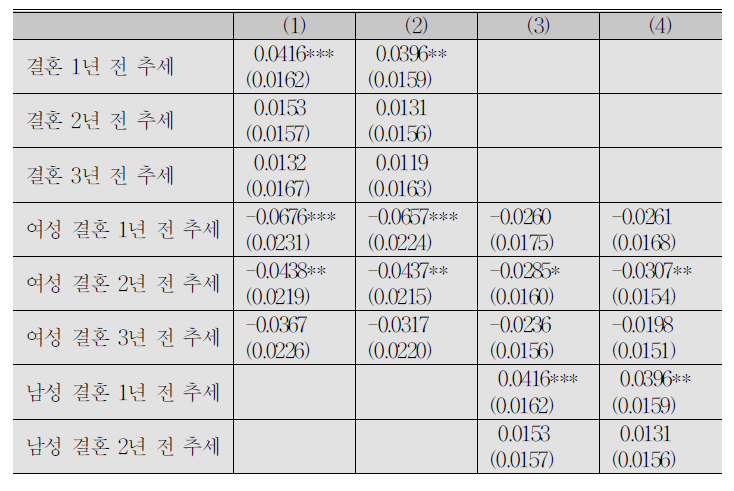 선행 추세를 고려한 임금에 대한 결혼과 출산의 영향