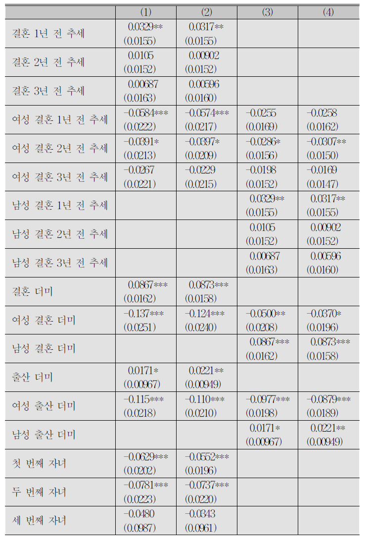 선행 추세와 산업 및 직군을 고려한 임금에 대한 결혼과 출산의 영향