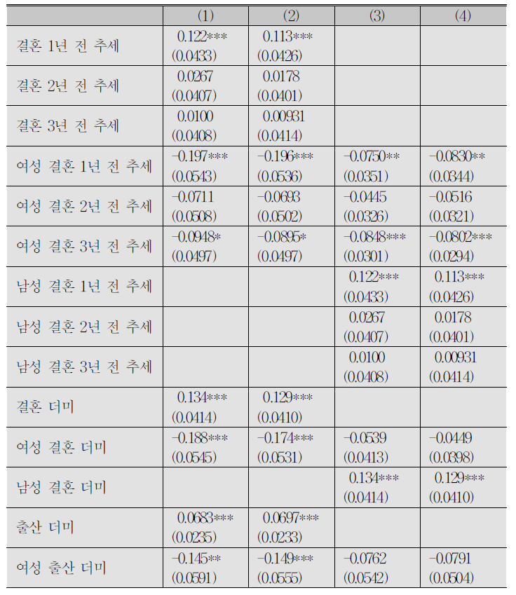 코호트 1에서 선행 추세까지 고려한 임금에 대한 결혼과 출산의 영향