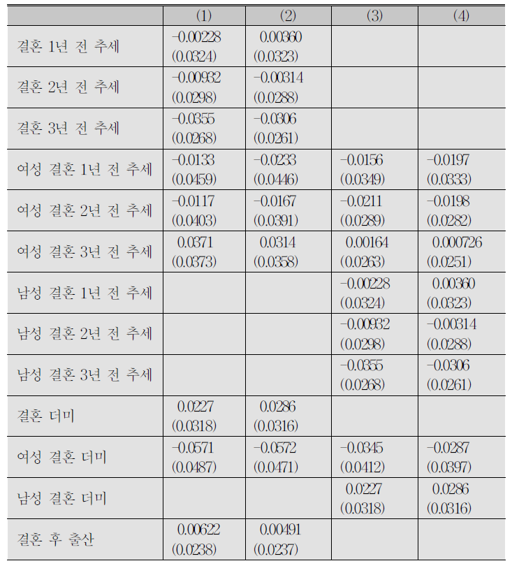 코호트 2에서 선행 추세까지 고려한 임금에 대한 결혼과 출산의 영향