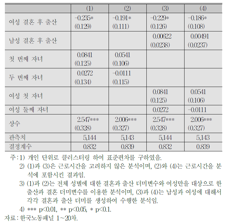 (계속) 코호트 2에서 선행 추세까지 고려한 임금에 대한 결혼과 출산의 영향