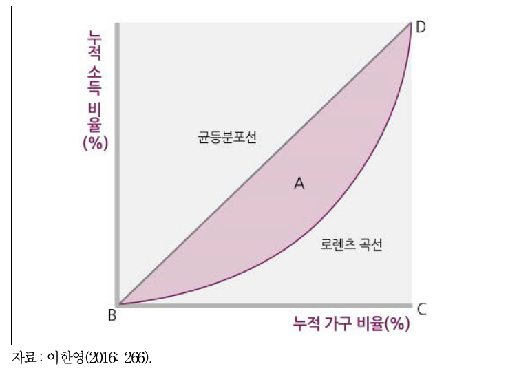 지니 계수의 측정