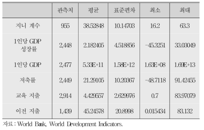 표본 국가들에 대한 기초통계