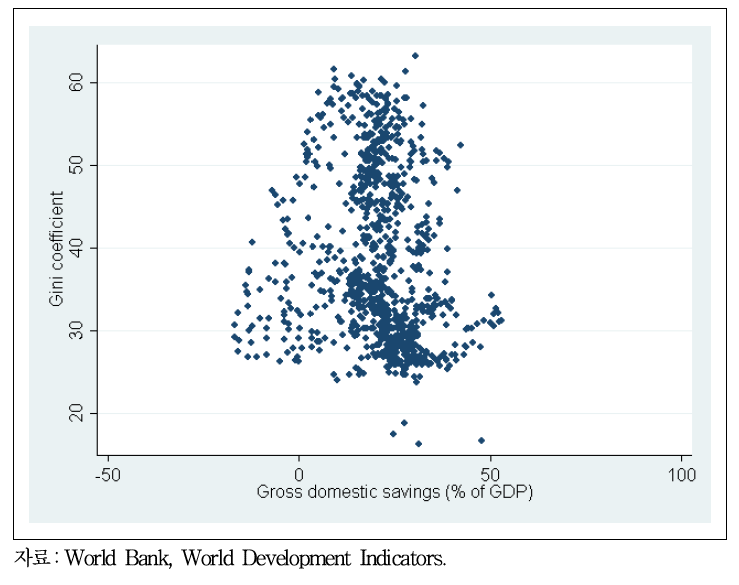 저축률과 지니 계수