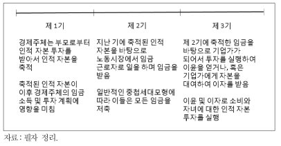 중첩세대모형