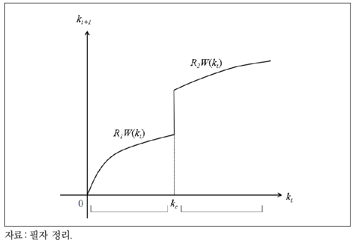 자본량에 따른 자본 접근성 차이