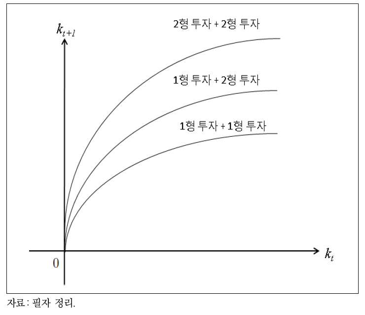 거시경제의 생산함수 곡선