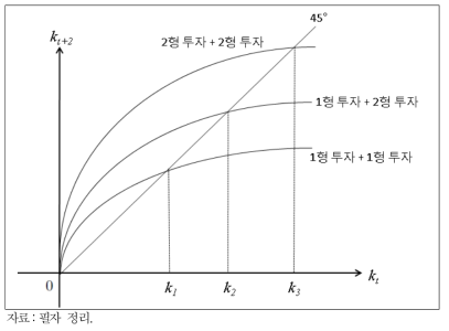 각 소득 분포별 균제 상태