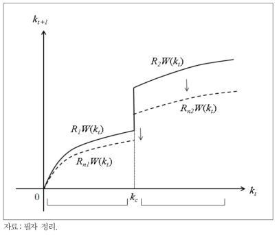 법인세 도입 이후의 성장 곡선