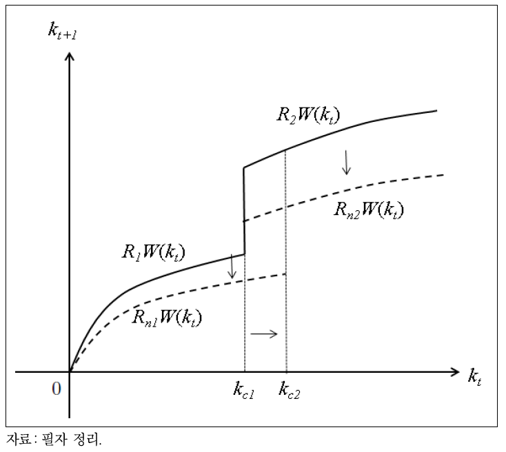 법인세와 소득세의 종합적인 효과