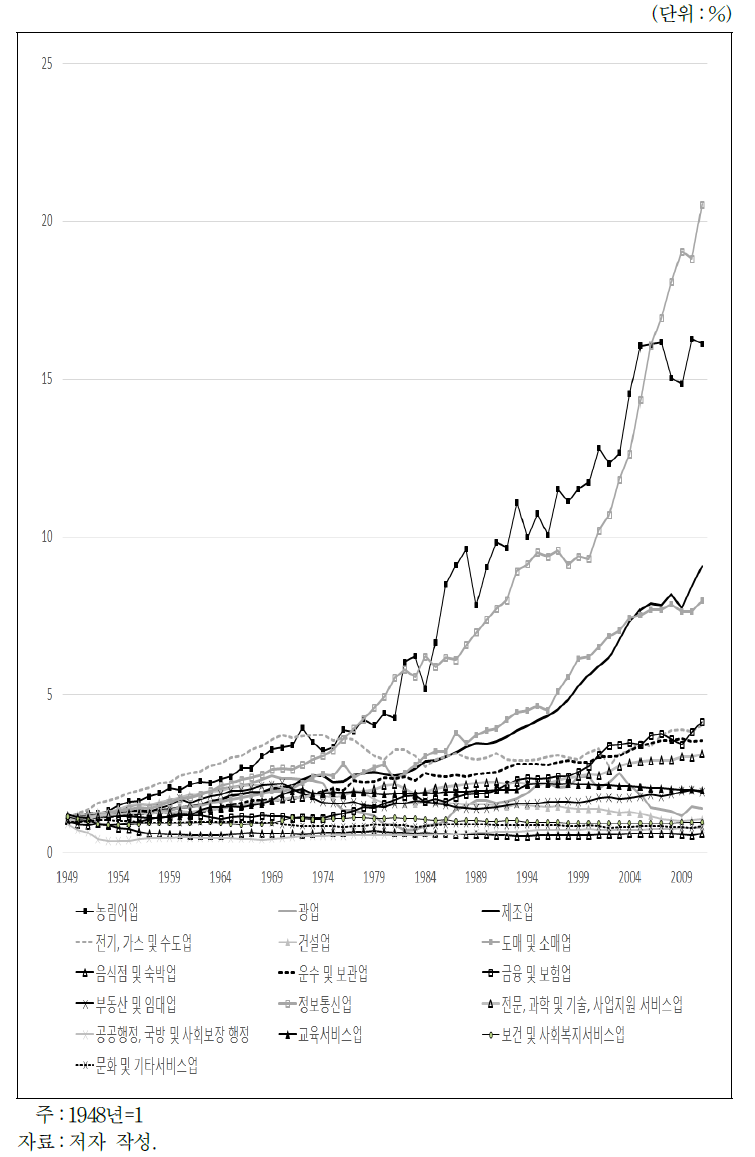 산업별 생산성 변화：미국(1949～2011년)