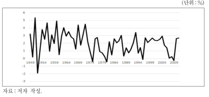 전체 경제의 노동생산성 증가율 추이：미국(1949～2011년)