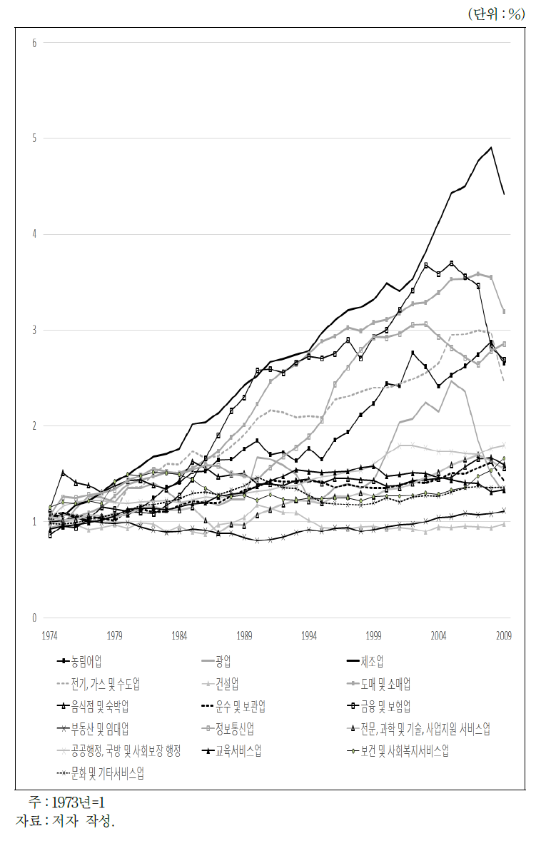 산업별 생산성 변화：일본(1974～2009년)