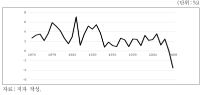 전체 경제의 노동생산성 증가율 추이：일본(1974～2009년)