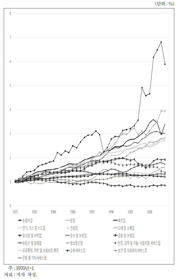 산업별 생산성 변화：독일(1971～2010년)